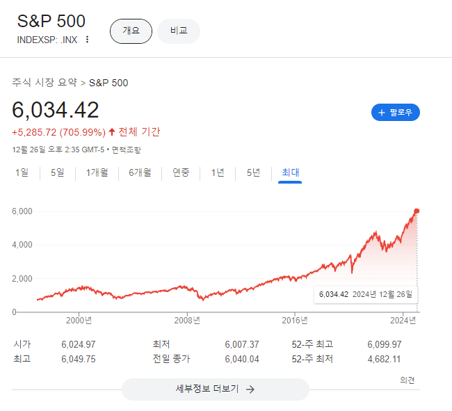 미국주식 가격 그래프