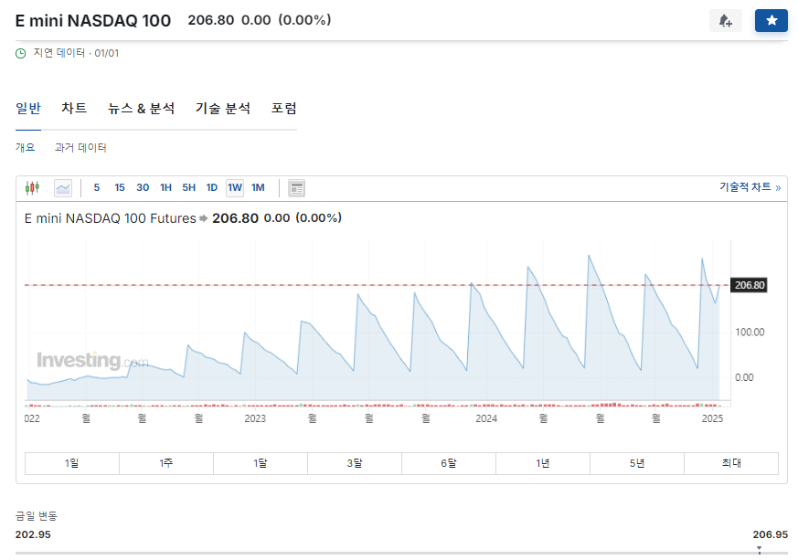 미니 나스닥100 선물 시세