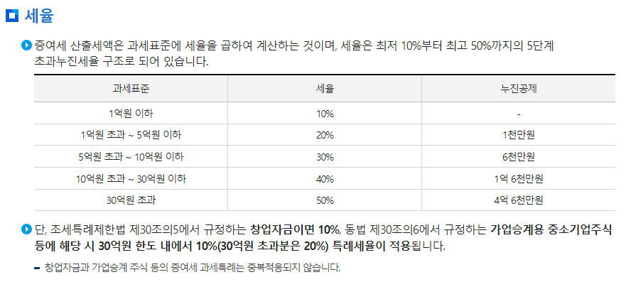 해외주식 증여